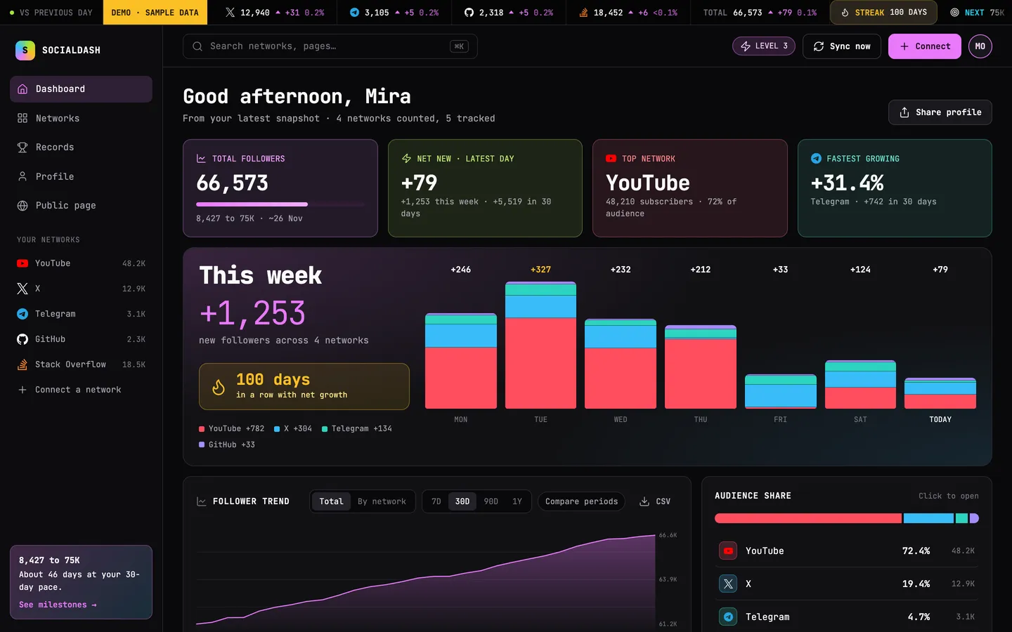 The SocialDash dashboard on sample data: total followers, weekly growth by network, a 100-day streak and audience share